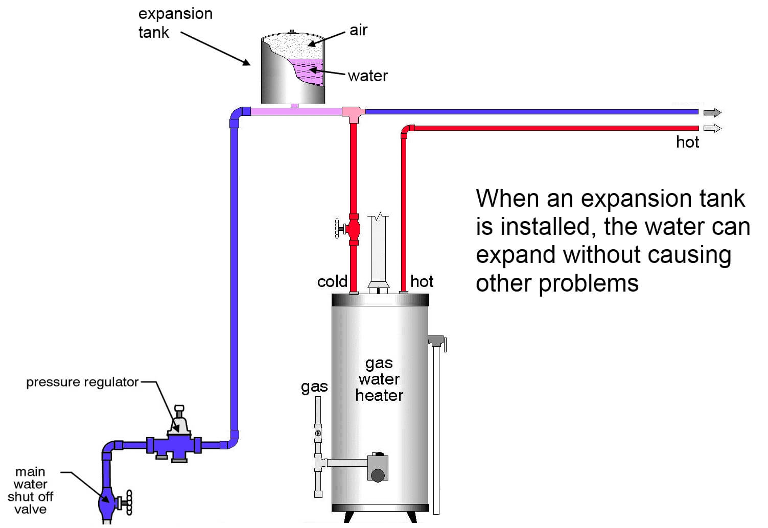 Gas Hot Water Heater Troubleshooting Gas Water Heaters Water Heaters Plumbing Repair Topics