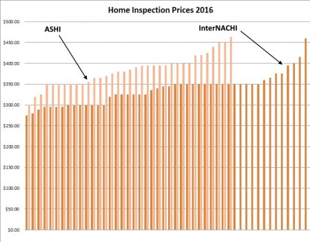 Home Inspection Prices 2016