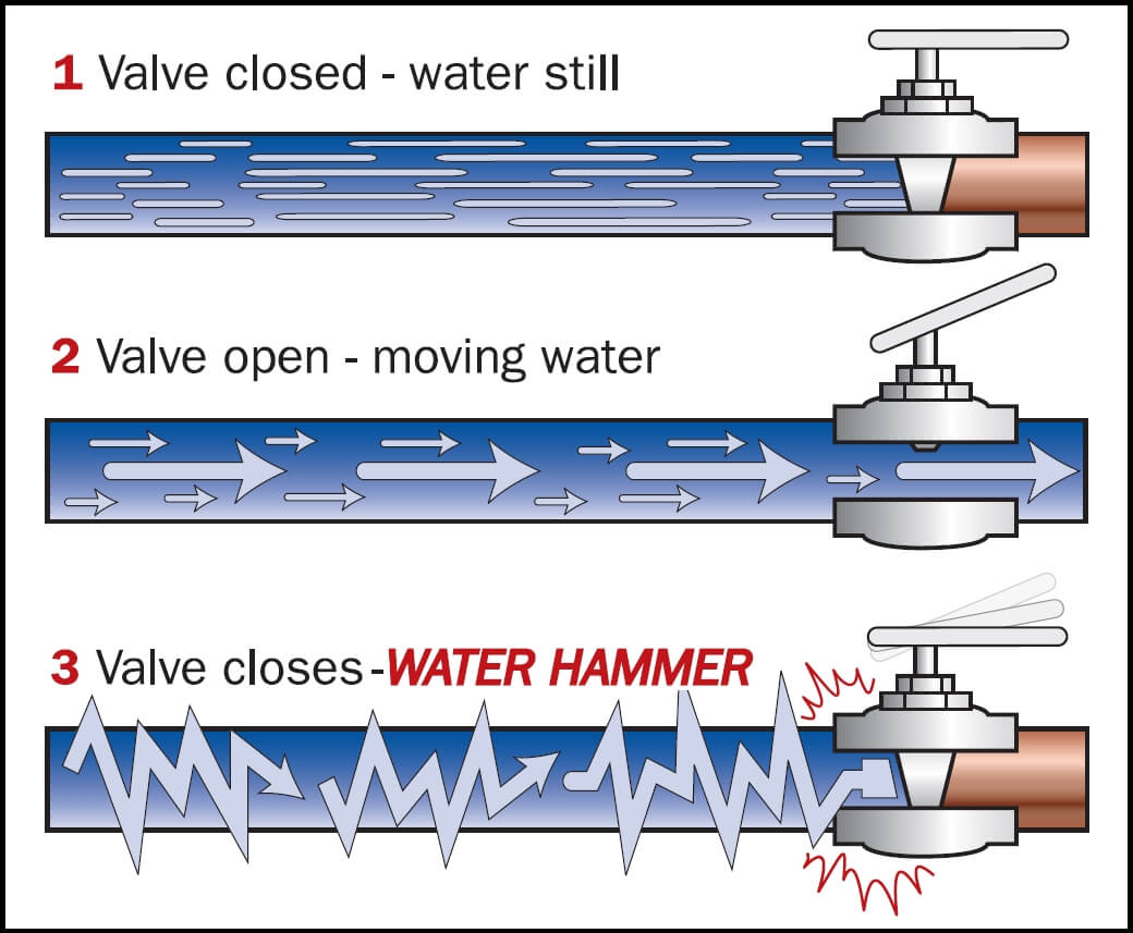 Banging pipes are caused by water hammer HomesMSP Real Estate