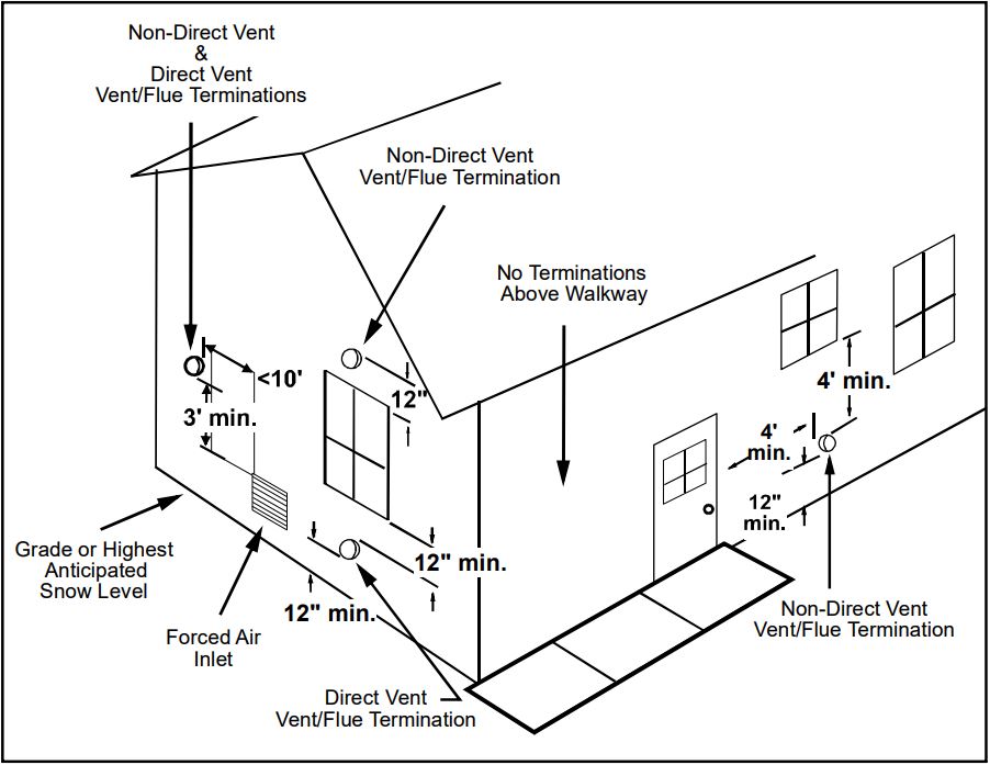 Can you install a highefficiency furnace with only one pipe?