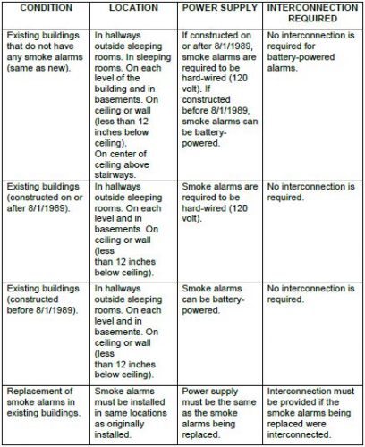 Smoke alarm requirement timeline