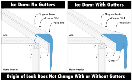gutters don't cause ice dams